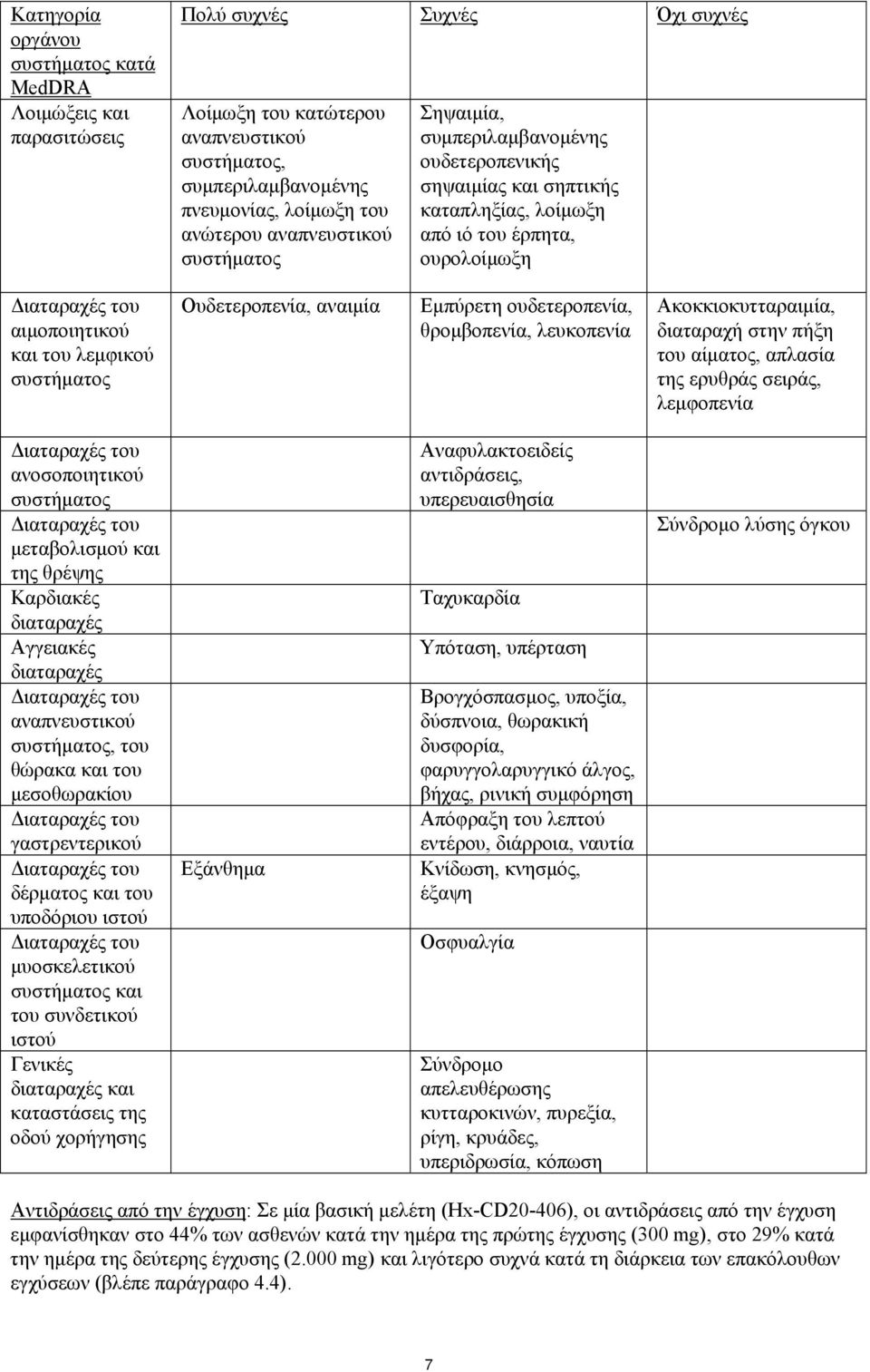συστήματος Ουδετεροπενία, αναιμία Εμπύρετη ουδετεροπενία, θρομβοπενία, λευκοπενία Ακοκκιοκυτταραιμία, διαταραχή στην πήξη του αίματος, απλασία της ερυθράς σειράς, λεμφοπενία Διαταραχές του