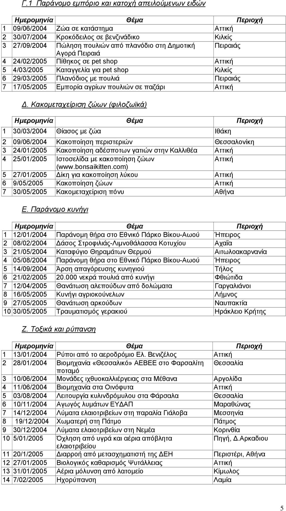 Κακοµεταχείριση ζώων (φιλοζωϊκά) 1 30/03/2004 Θίασος µε ζώα Ιθάκη 2 09/06/2004 Κακοποίηση περιστεριών Θεσσαλονίκη 3 24/01/2005 Κακοποίηση αδέσπoτων γατιών στην Καλλιθέα Αττική 4 25/01/2005 Ιστοσελίδα