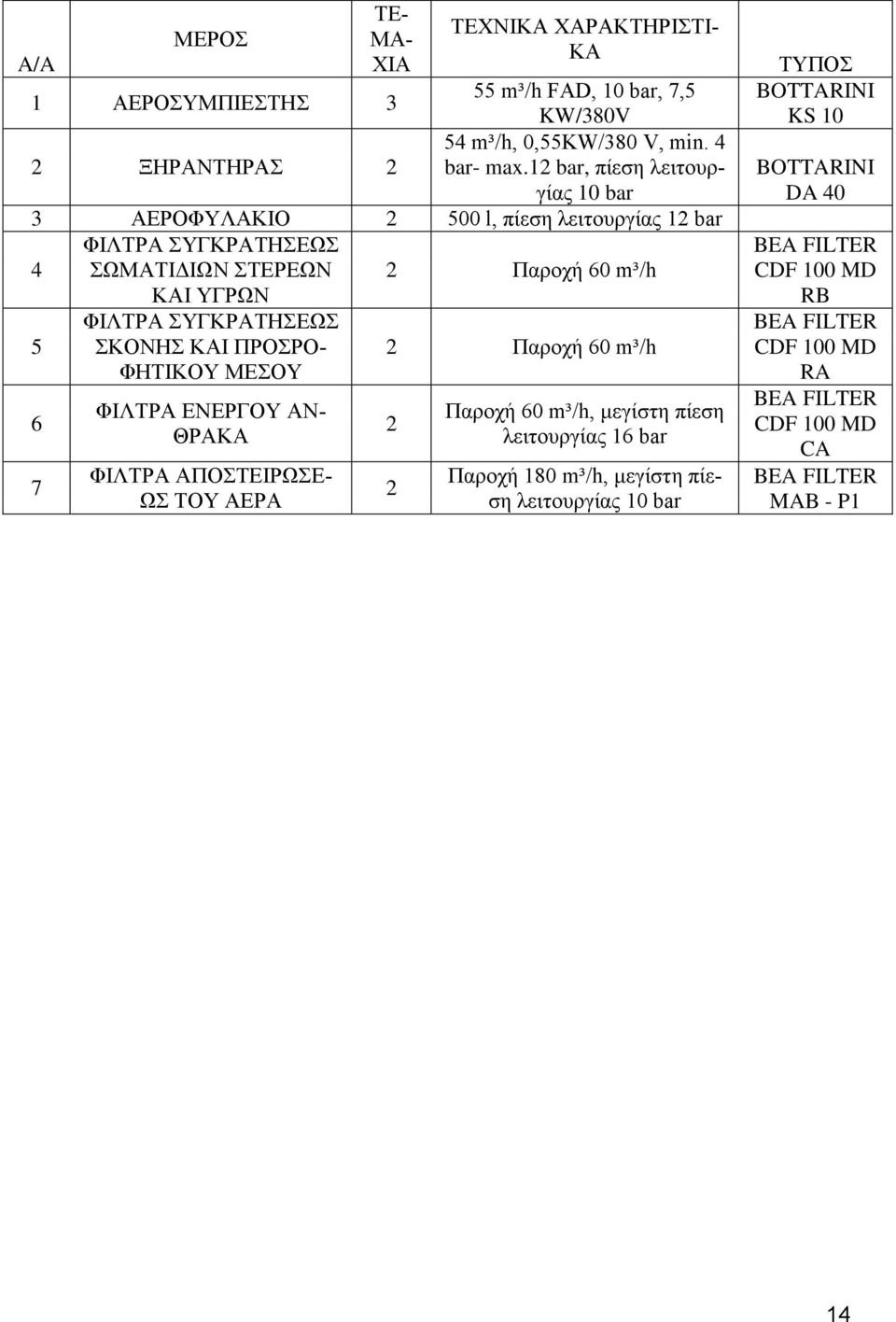 ΣΥΓΚΡΑΤΗΣΕΩΣ ΣΚOΝΗΣ ΚΑΙ ΠΡΟΣΡΟ- ΦΗΤΙΚΟΥ ΜΕΣΟΥ ΦΙΛΤΡΑ ΕΝΕΡΓΟΥ ΑΝ- ΘΡΑΚΑ ΦΙΛΤΡΑ ΑΠΟΣΤΕΙΡΩΣΕ- ΩΣ ΤΟΥ ΑΕΡΑ 2 Παροχή 60 m³/h 2 2 Παροχή 60 m³/h, μεγίστη πίεση λειτουργίας 16
