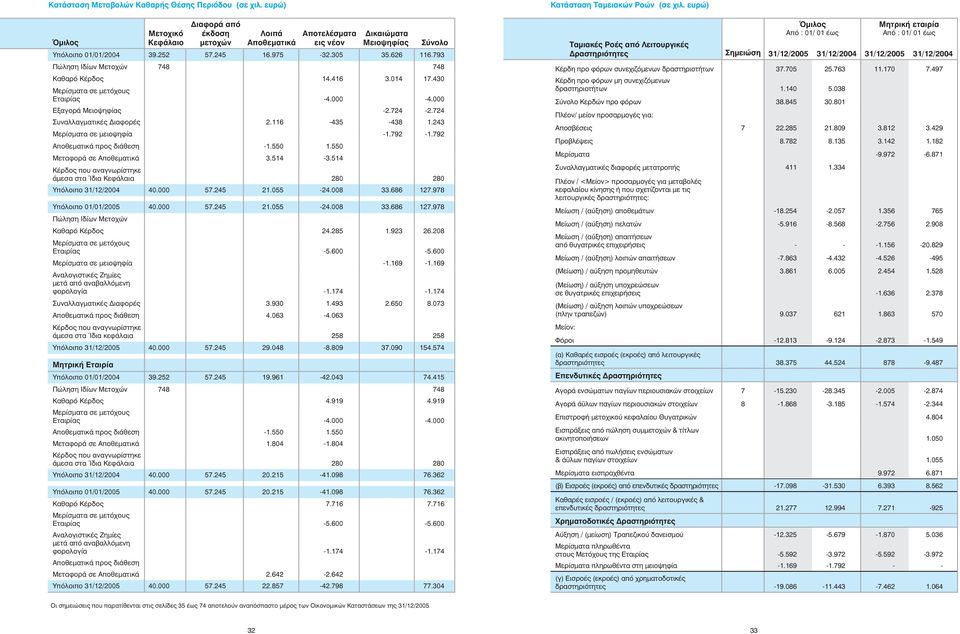 724 Συναλλαγµατικές ιαφορές 2.116-435 -438 1.243 Μερίσµατα σε µειοψηφία -1.792-1.792 Αποθεµατικά προς διάθεση -1.550 1.550 Μεταφορά σε Αποθεµατικά 3.514-3.