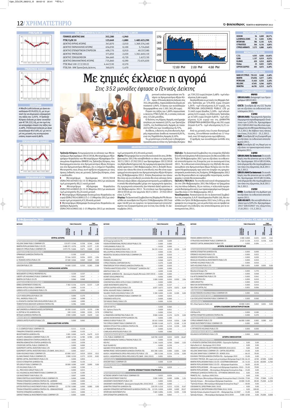 Η Ελληνική έκλεισε με όγκο συναλλαγών 47.491,42 με την τιμή της μετοχής της να σημειώνει επίσης πτώση κατά 0,86%.