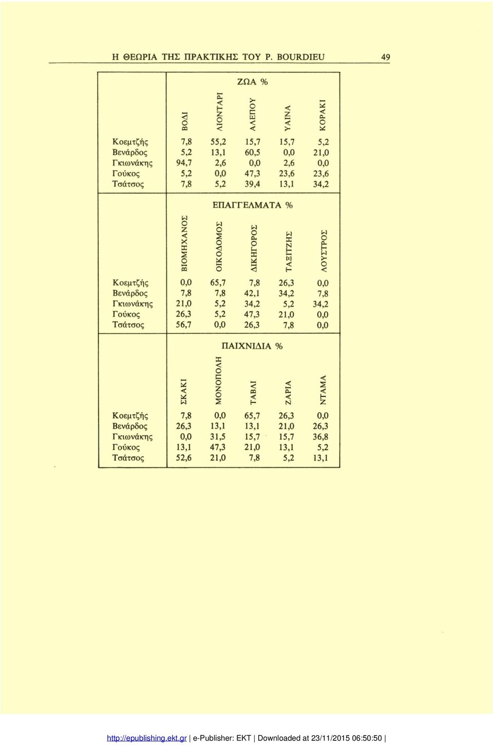 23,6 13,1 49 21,0 23,6 ΕΠΑΓΓΕΛΜΑΤΑ % 21,0 56,7 65,7 42,1