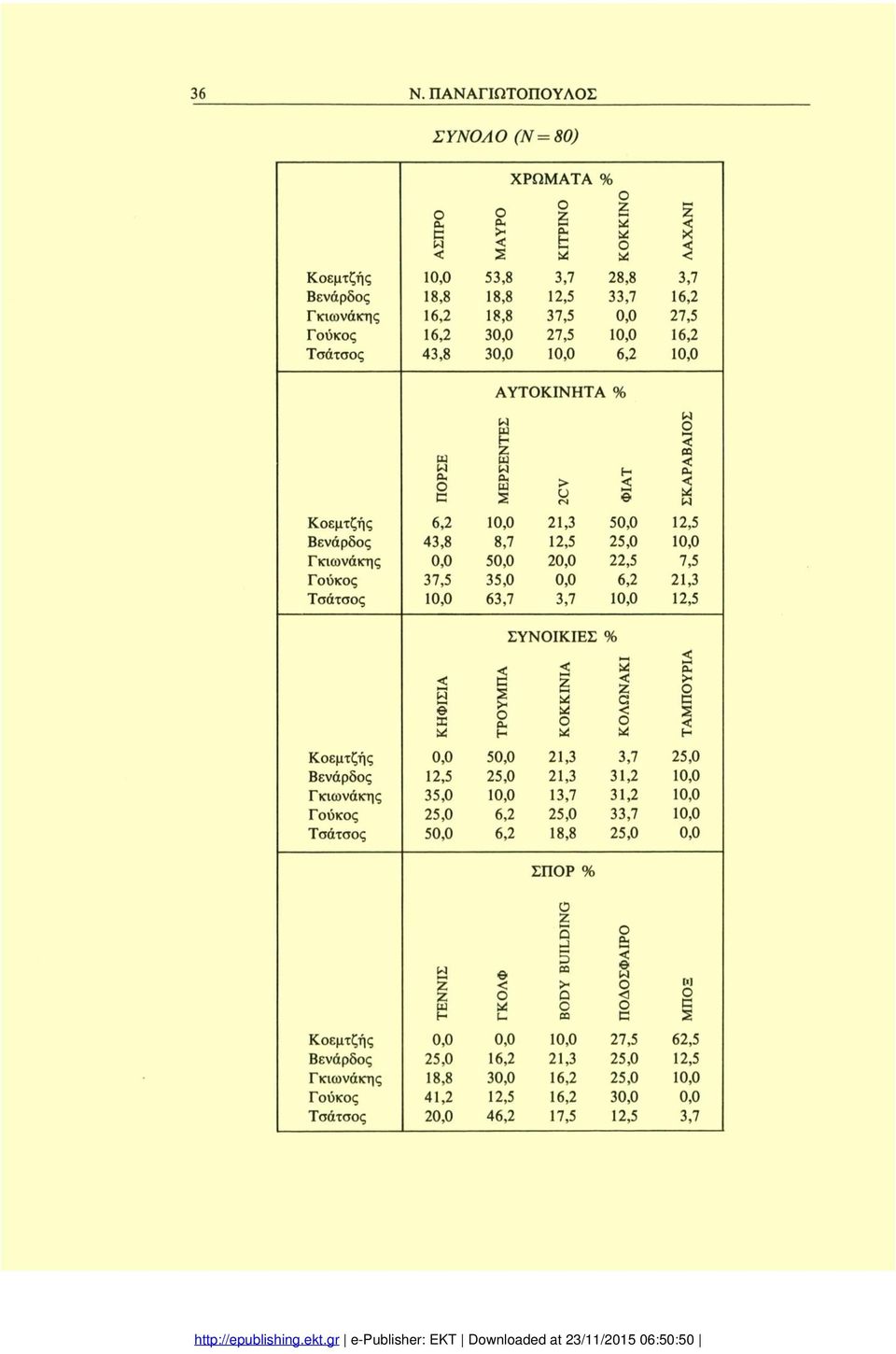 2 3,7 > θ 5 22,5 1 1 21,3 ΣΥΝΙΚΙΕΣ % θ a «3 5 5 1 1 (4 α > G s 3,7 31,2 31,2 33,7 1 1 1 14