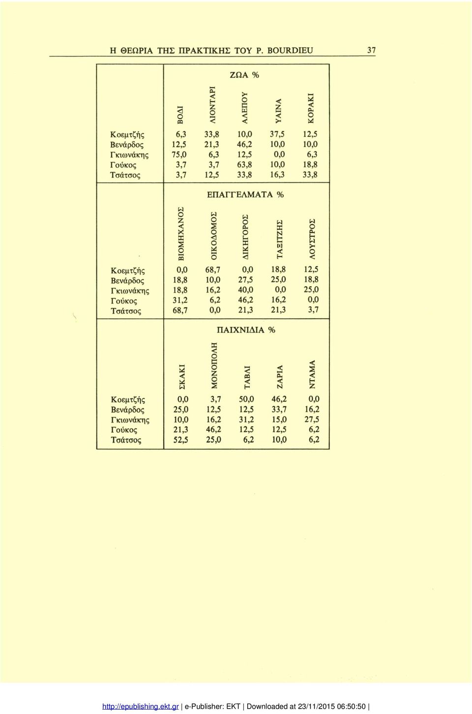 8 33.8 3 1 1 16,3 1 6,3 18,8 33,8 ΕΠΑΓΓΕΛΜΑΤΑ % «2 η δ U Ρ > 68,7 1 1 2 4