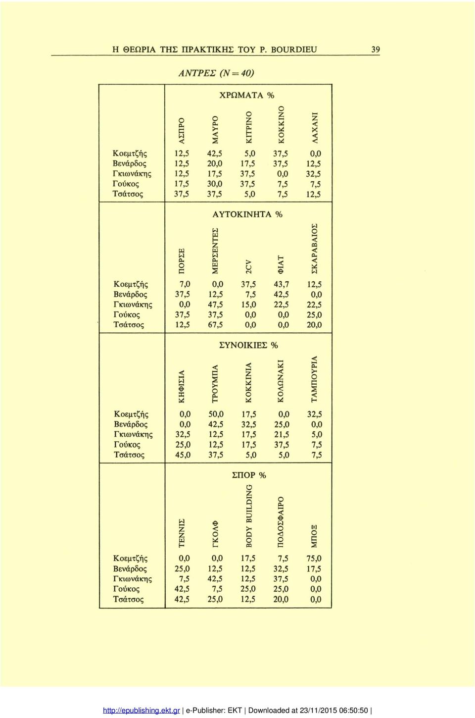 (Ν= 40) 43,7 42,5 22,5 22,5 2 ΑΥΤΚΙΝΤΑ 7,0 3 3 4 3 6 3 1