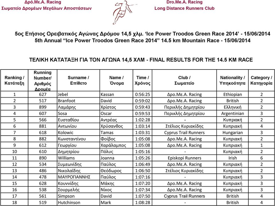 5 km Mountain Race - 15/06/2014 Ranking / Κατάταξη ΤΕΛΙΚΗ ΚΑΤΑΤΑΞΗ ΓΙΑ ΤΟΝ ΑΓΩΝΑ 14,5 ΧΛΜ - FINAL RESULTS FOR THE 14.