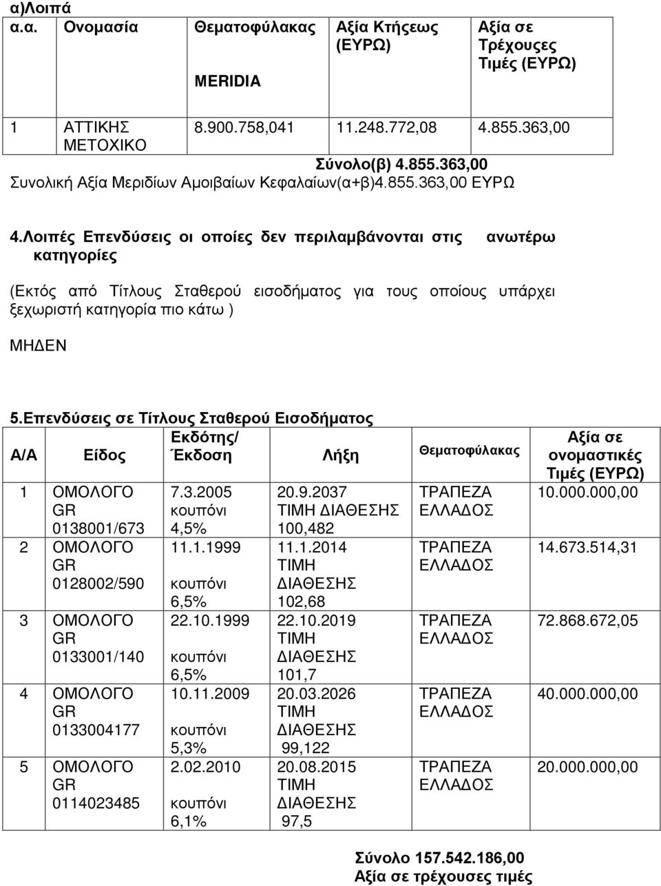 Επενδύσεις σε Τίτλους Σταθερού Εισοδήματος Εκδότης/ Α/Α Είδος Έκδοση Λήξη Θεματοφύλακας 1 ΟΜΟΛΟΓΟ 0138001/673 2 ΟΜΟΛΟΓΟ 0128002/590 3 ΟΜΟΛΟΓΟ 0133001/140 4 ΟΜΟΛΟΓΟ 0133004177 5 ΟΜΟΛΟΓΟ 0114023485 7.3.2005 4,5% 11.