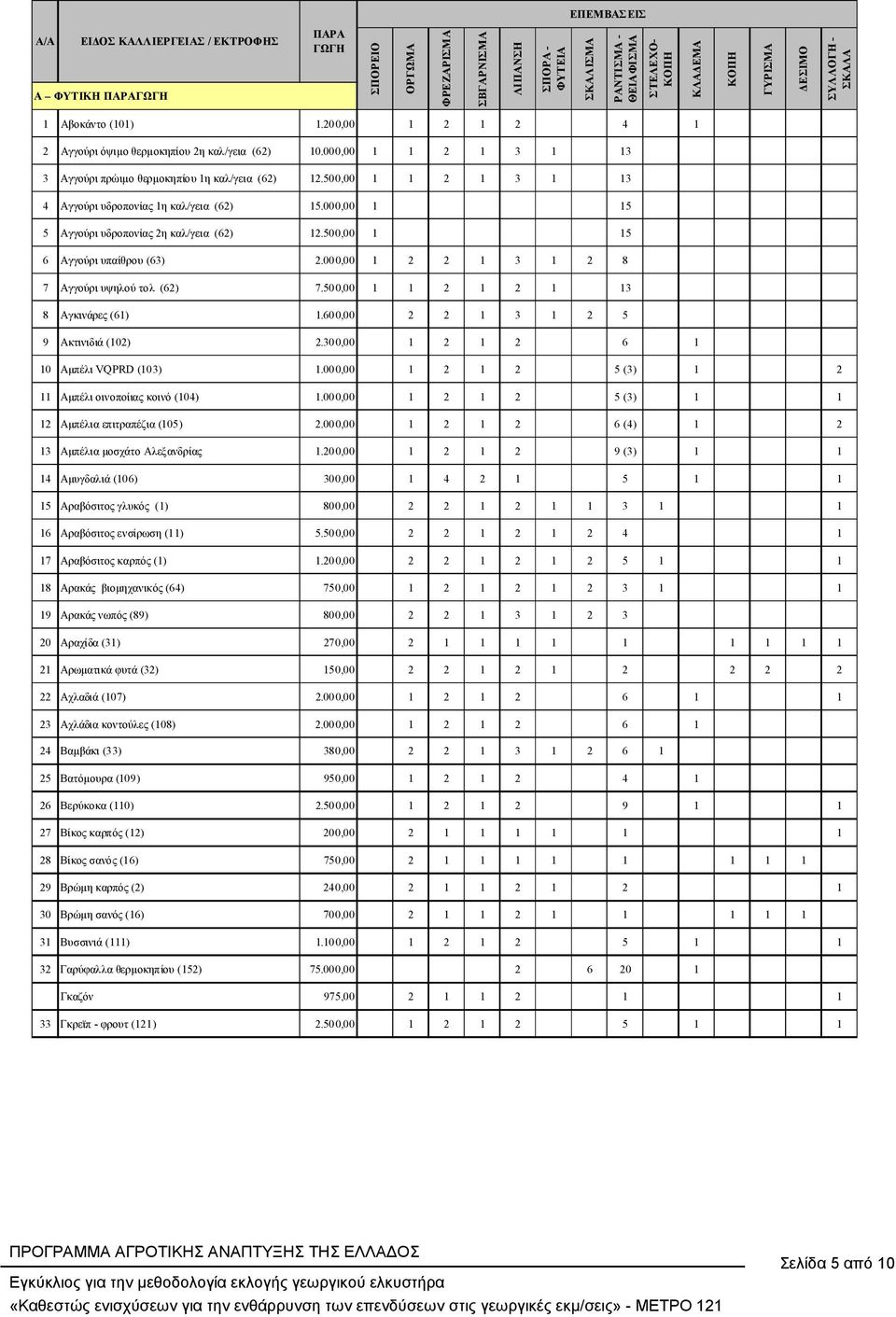 000,00 1 2 2 1 3 1 2 8 7 Αγγούρι υψηλού τολ (62) 7.500,00 1 1 2 1 2 1 13 8 Αγκινάρες (61) 1.600,00 2 2 1 3 1 2 5 9 Ακτινιδιά (102) 2.300,00 1 2 1 2 6 1 10 Αµπέλι VQPRD (103) 1.