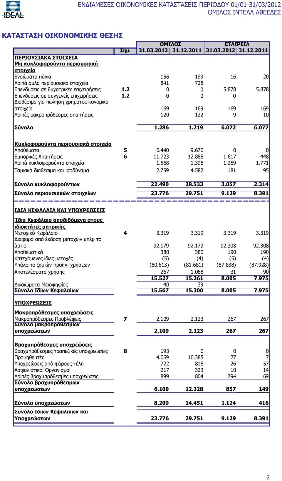 2 0 0 5.878 5.878 Επενδύσεις σε συγγενείς επιχειρήσεις 1.2 0 0 0 Διαθέσιμα για πώληση χρηματοοικονομικά στοιχεία 169 169 169 169 Λοιπές μακροπρόθεσμες απαιτήσεις 120 122 9 10 Σύνολο 1.286 1.219 6.