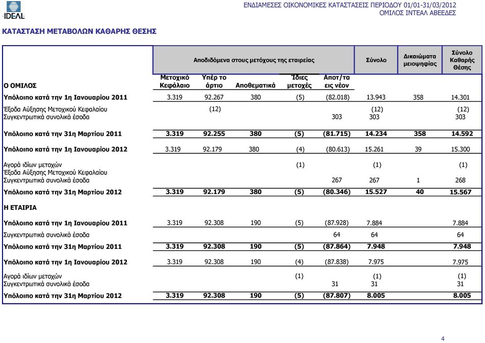 301 Έξοδα Αύξησης Μετοχικού Κεφαλαίου (12) (12) (12) Συγκεντρωτικά συνολικά έσοδα 303 303 303 Σύνολο Καθαρής Θέσης Υπόλοιπο κατά την 31η Μαρτίου 2011 3.319 92.255 380 (5) (81.715) 14.234 358 14.