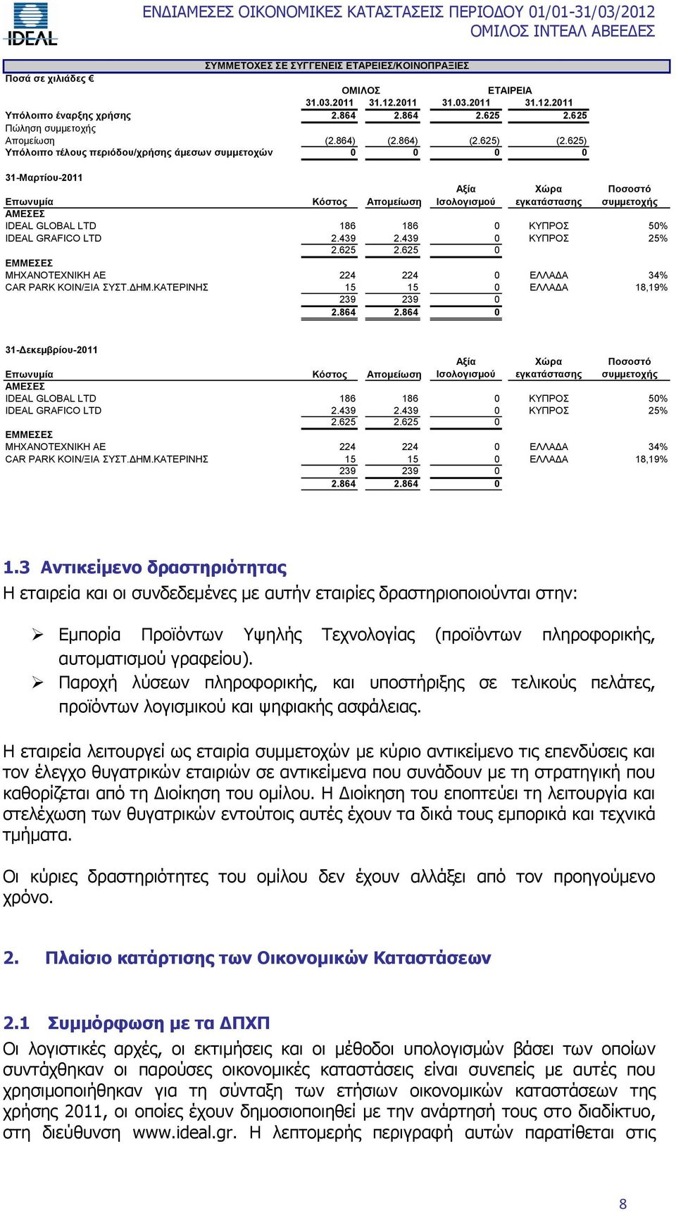 625) Υπόλοιπο τέλους περιόδου/χρήσης άμεσων συμμετοχών 0 0 0 0 31-Μαρτίου-2011 Αξία Ισολογισμού Χώρα εγκατάστασης Ποσοστό συμμετοχής Επωνυμία Κόστος Απομείωση ΑΜΕΣΕΣ IDEAL GLOBAL LTD 186 186 0 ΚΥΠΡΟΣ