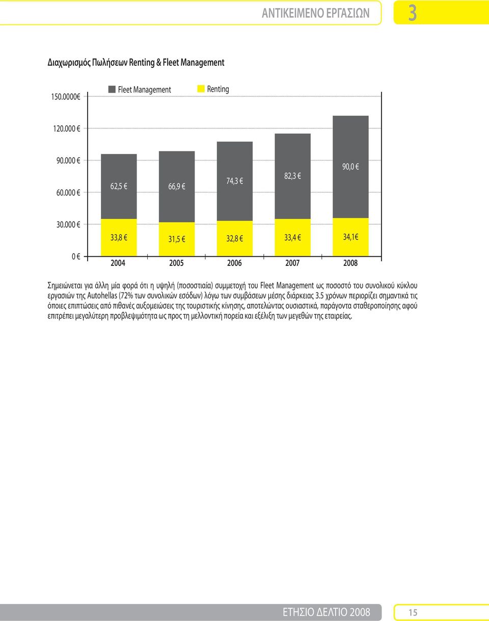 εργασιών της Autohellas (72% των συνολικών εσόδων) λόγω των συμβάσεων μέσης διάρκειας 3.