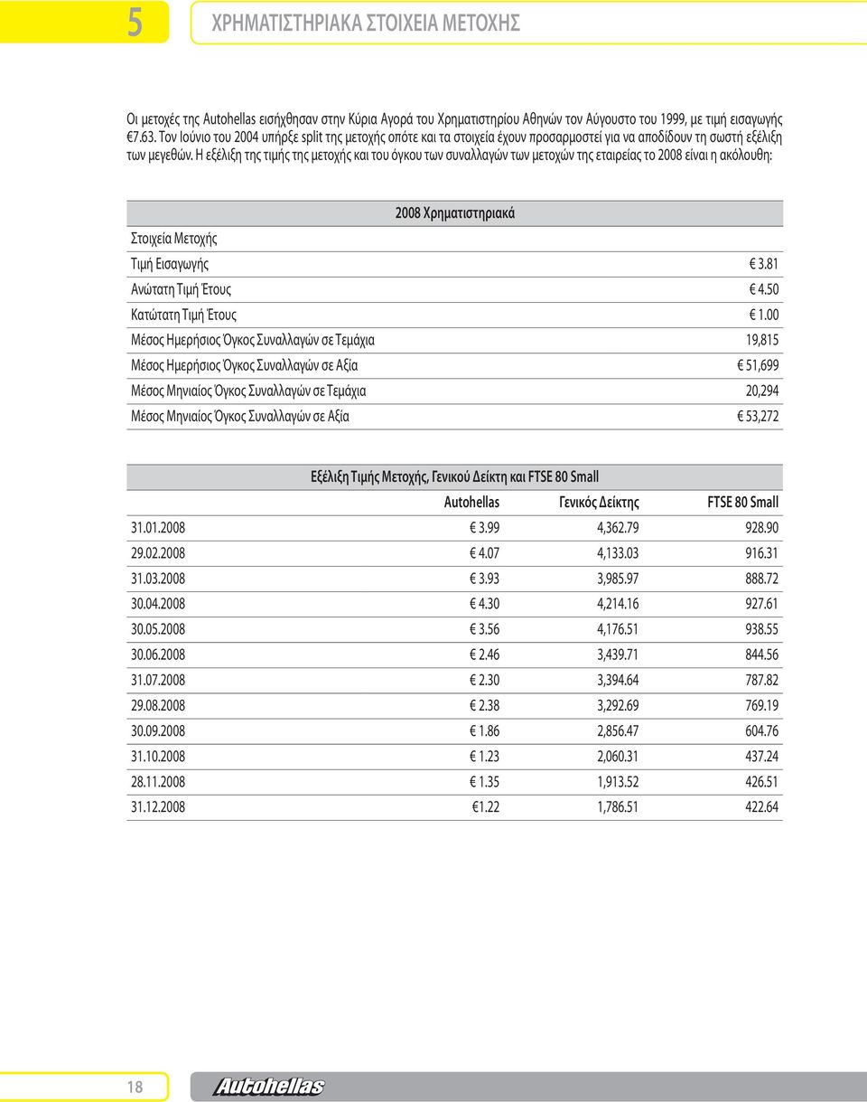 Η εξέλιξη της τιμής της μετοχής και του όγκου των συναλλαγών των μετοχών της εταιρείας το 2008 είναι η ακόλουθη: 2008 Χρηματιστηριακά Στοιχεία Μετοχής Τιμή Εισαγωγής 3.81 Ανώτατη Τιμή Έτους 4.
