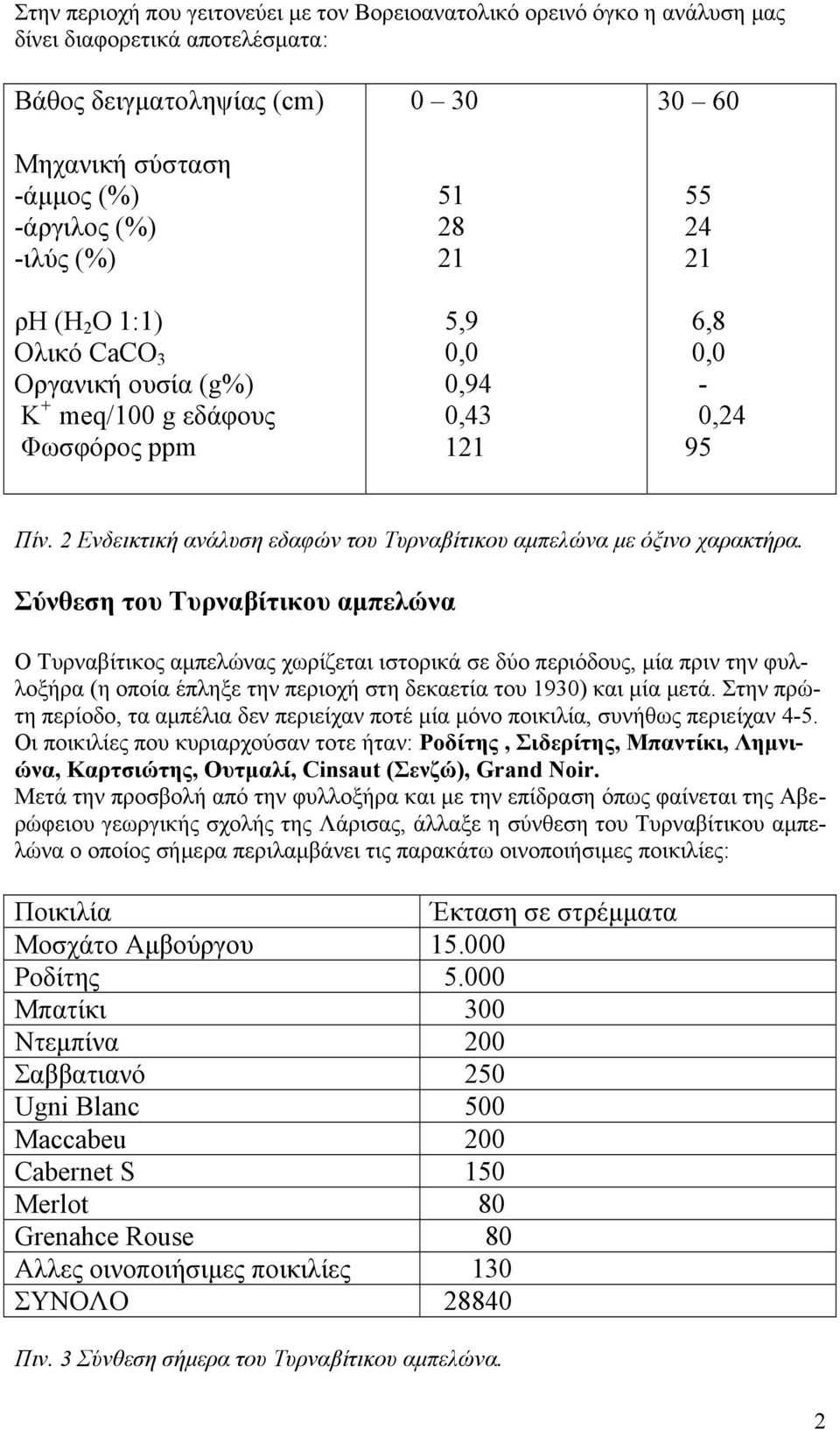 2 Ενδεικτική ανάλυση εδαφών του Τυρναβίτικου αμπελώνα με όξινο χαρακτήρα.