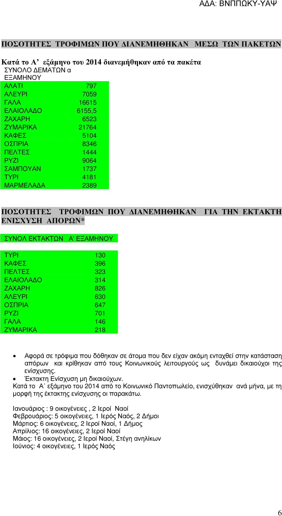 130 ΚΑΦΕΣ 396 ΠΕΛΤΕΣ 323 ΕΛΑΙΟΛΑ Ο 314 ΖΑΧΑΡΗ 826 ΑΛΕΥΡΙ 630 ΟΣΠΡΙΑ 647 ΡΥΖΙ 701 ΓΑΛΑ 146 ΖΥΜΑΡΙΚΑ 218 Αφορά σε τρόφιµα που δόθηκαν σε άτοµα που δεν είχαν ακόµη ενταχθεί στην κατάσταση απόρων και