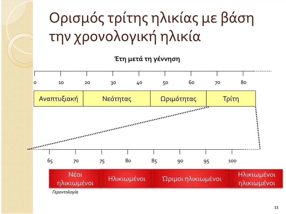 Ωριμότητας Τρίτη 65 70 75 80 85 90 95 100 Νέοι ηλικιωμένοι