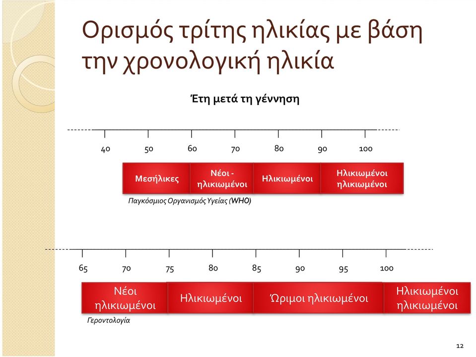 ηλικιωμένοι Παγκόσμιος Οργανισμός Υγείας (WHO) 65 70 75 80 85 90 95 100 Νέοι