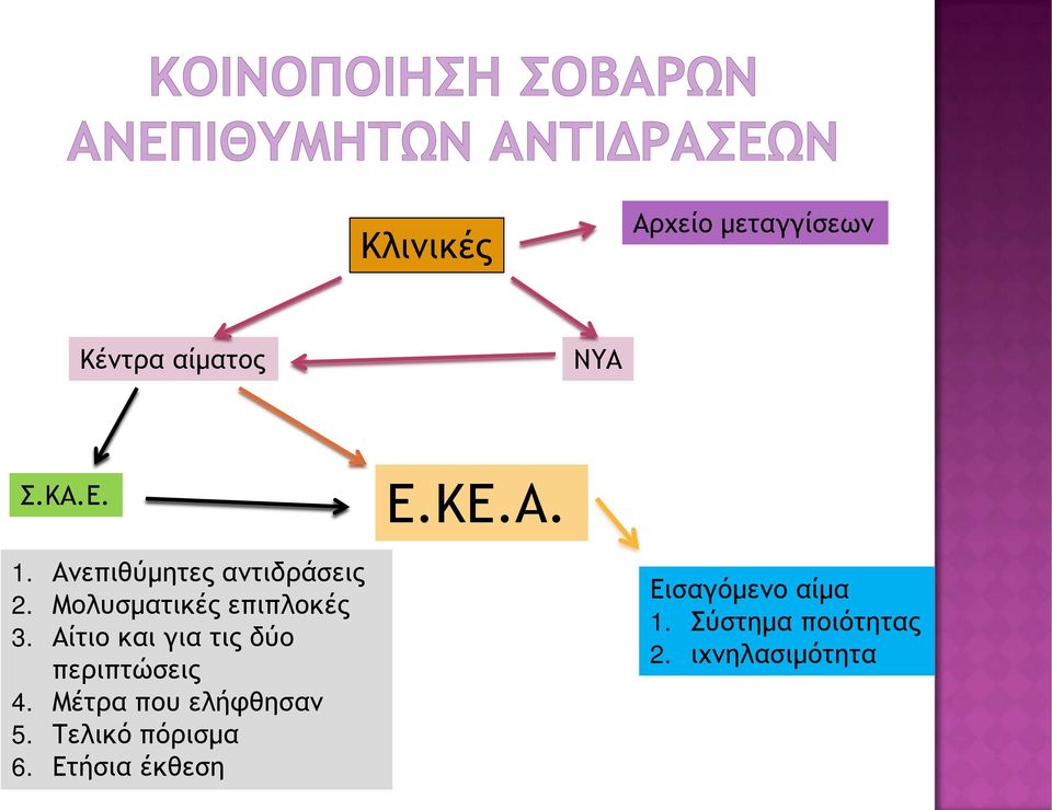 Αίτιο και για τις δύο περιπτώσεις 4. Μέτρα που ελήφθησαν 5.