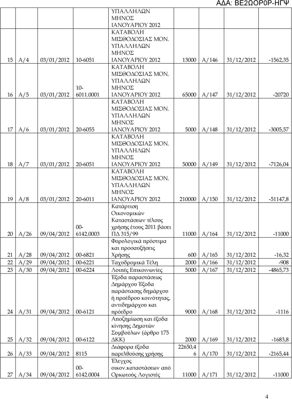 31/12/2012-7126,04 ΙΑΝΟΥΑΡΙΟΥ 2012 210000 Α/150 31/12/2012-51147,8 Κατάρτιση Οικονομικών Καταστάσεων τέλους χρήσης έτους 2011 βάσει ΠΔ 315/99 11000 Α/164 31/12/2012-11000 Φορολογικά πρόστιμα και