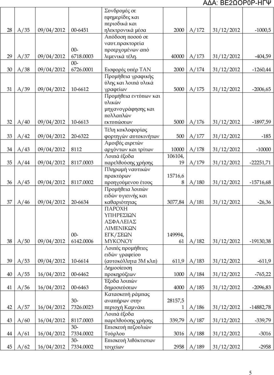 0003 Απόδοση ποσού σε ναυτ.πρακτορεία προερχομένων από λιμενικά τέλη. 40000 Α/173 31/12/2012-404,59 30 Α/38 09/04/2012 6726.