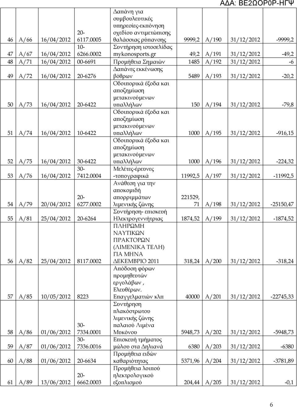 gr 49,2 Α/191 31/12/2012-49,2 48 Α/71 16/04/2012 6691 Προμήθεια Σημαιών 1485 Α/192 31/12/2012-6 49 Α/72 16/04/2012 6276 Δαπάνες εκκένωσης βόθρων 5489 Α/193 31/12/2012-20,2 50 Α/73 16/04/2012 6422