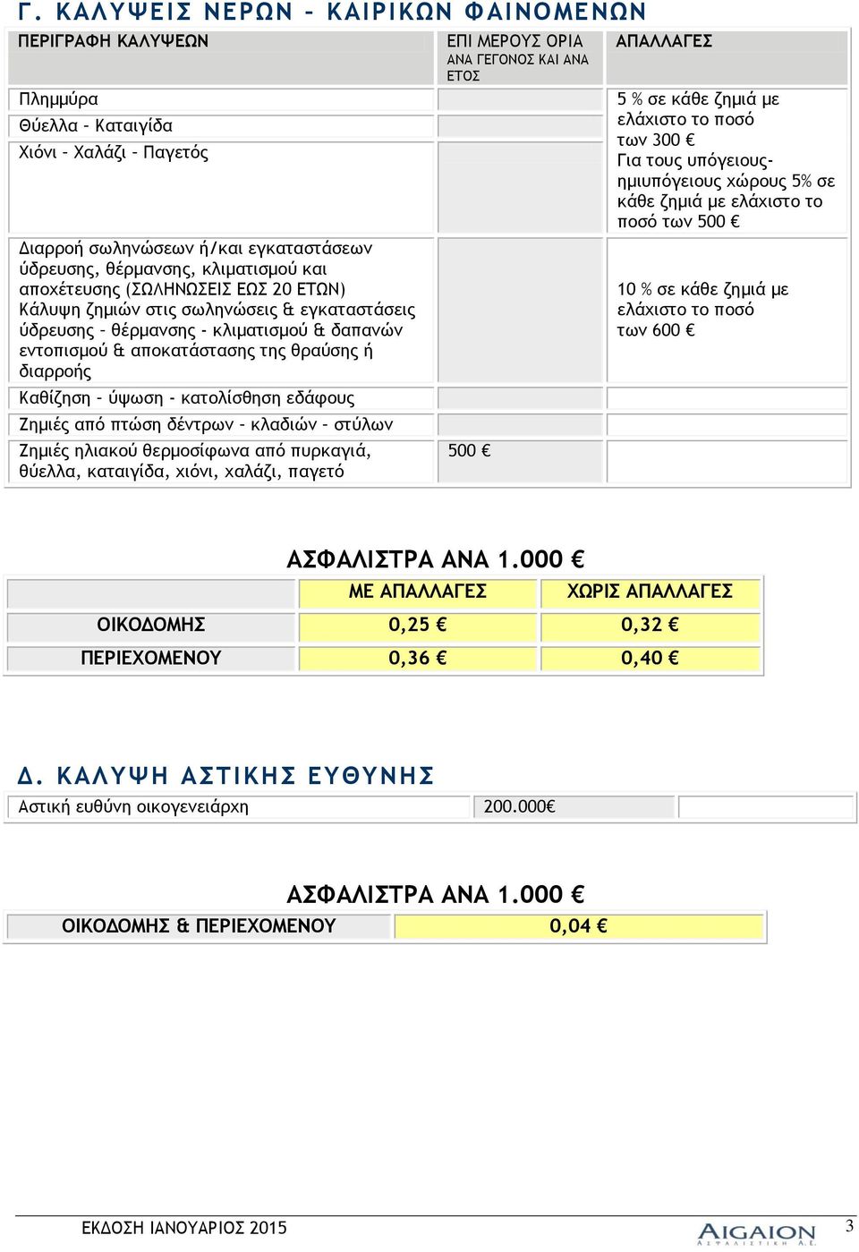 εδάφους Ζημιές από πτώση δέντρων κλαδιών στύλων Ζημιές ηλιακού θερμοσίφωνα από πυρκαγιά, θύελλα, καταιγίδα, χιόνι, χαλάζι, παγετό ΕΠΙ ΜΕΡΟΥΣ ΟΡΙΑ ΑΝΑ ΓΕΓΟΝΟΣ ΚΑΙ ΑΝΑ ΕΤΟΣ 500 ΑΠΑΛΛΑΓΕΣ 5 % σε κάθε