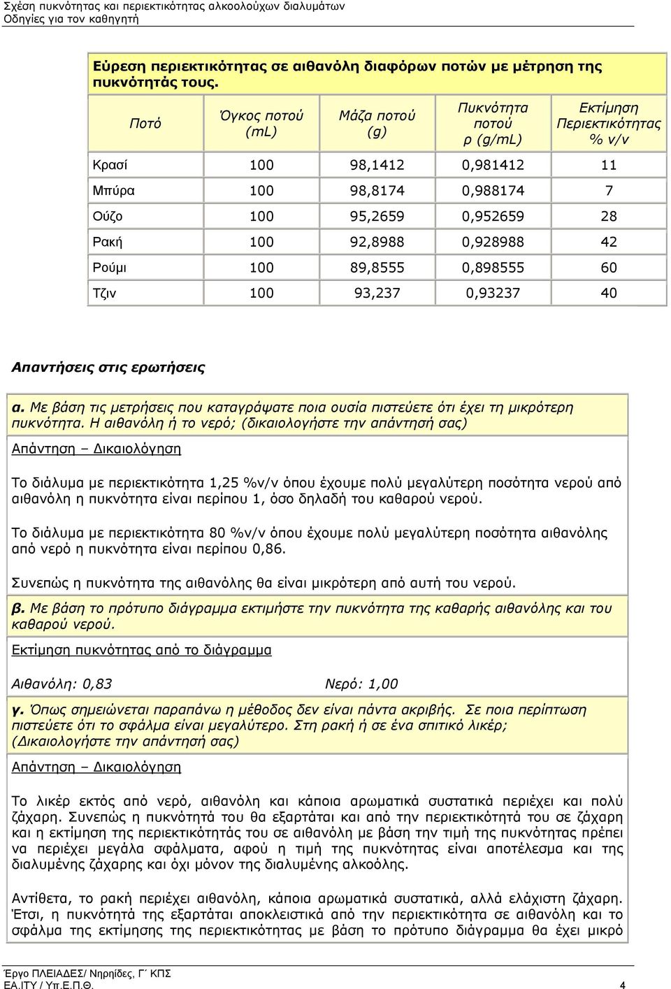 0,928988 42 Ρούµι 100 89,8555 0,898555 60 Τζιν 100 93,237 0,93237 40 Απαντήσεις στις ερωτήσεις α. Με βάση τις µετρήσεις που καταγράψατε ποια ουσία πιστεύετε ότι έχει τη µικρότερη πυκνότητα.