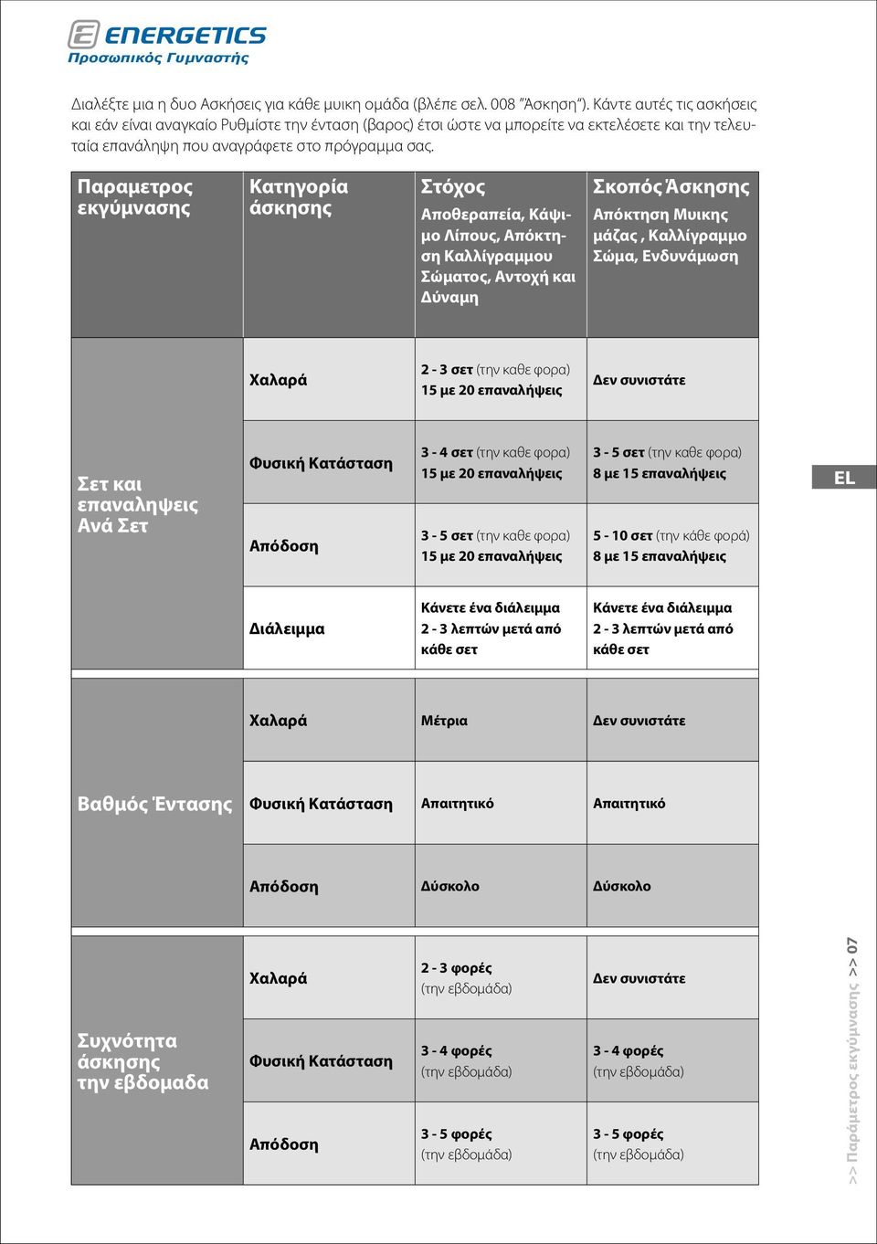 Παραμετρος εκγύμνασης Κατηγορία άσκησης Στόχος Αποθεραπεία, Κάψιμο Λίπους, Απόκτηση Καλλίγραμμου Σώματος, Αντοχή και Δύναμη Σκοπός Άσκησης Απόκτηση Μυικης μάζας, Καλλίγραμμο Σώμα, Ενδυνάμωση Χαλαρά