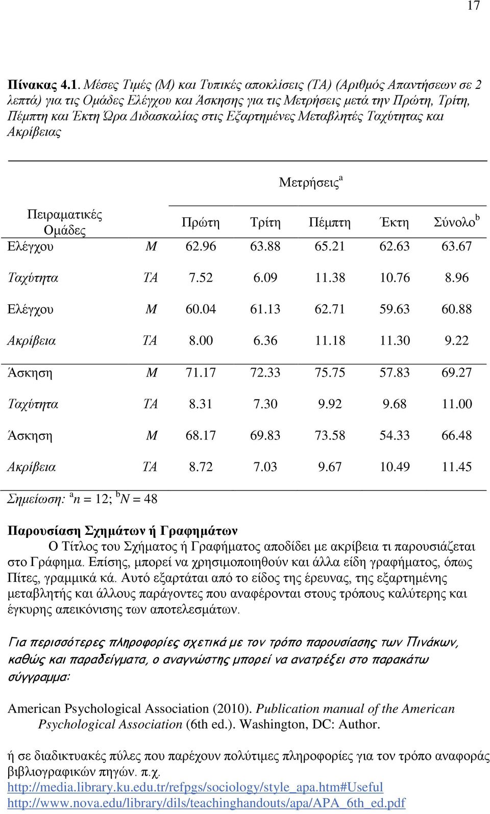 96 Ελέγχου M 60.04 61.13 62.71 59.63 60.88 Ακρίβεια ΤΑ 8.00 6.36 11.18 11.30 9.22 Άσκηση M 71.17 72.33 75.75 57.83 69.27 Ταχύτητα ΤΑ 8.31 7.30 9.92 9.68 11.00 Άσκηση M 68.17 69.83 73.58 54.33 66.