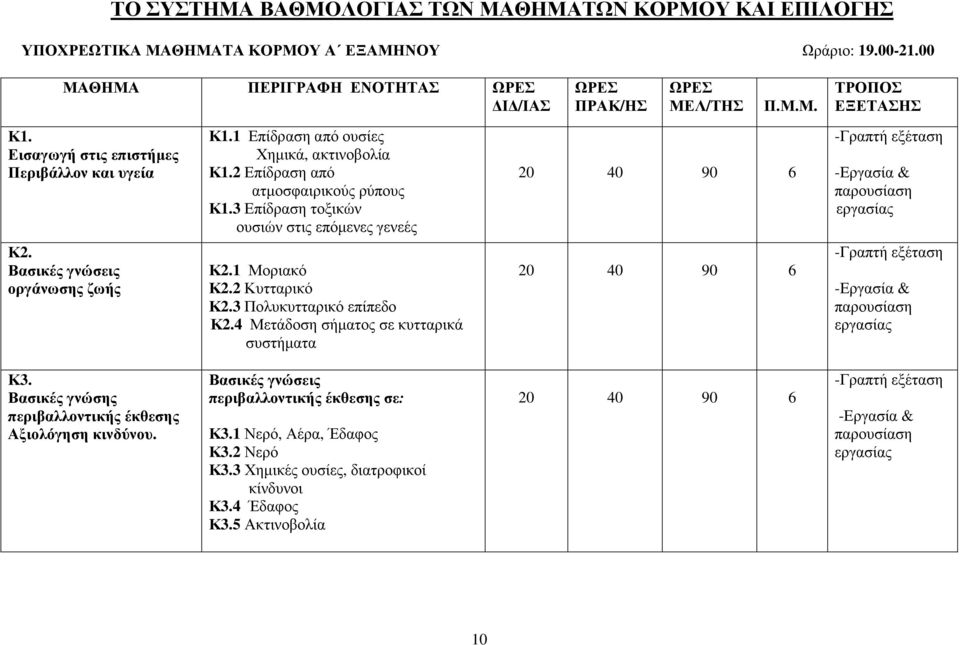 3 Επίδραση τοξικών ουσιών στις επόµενες γενεές 20 40 90 6 -Γραπτή εξέταση -Εργασία & παρουσίαση εργασίας Κ2. Βασικές γνώσεις οργάνωσης ζωής Κ2.1 Μοριακό Κ2.2 Κυτταρικό Κ2.3 Πολυκυτταρικό επίπεδο Κ2.