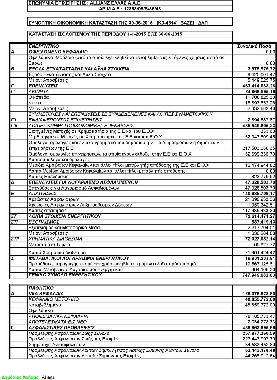 Α.Α.Ε. ΑΡ.Μ.Α.Ε : 12868/05/Β/86/48 ΣΥΝΟΠΤΙΚΗ ΟΙΚΟΝΟΜΙΚΗ ΚΑΤΑΣΤΑΣΗ ΤΗΣ 30-06-2015 (Κ3-4814) ΒΑΣΕΙ ΔΛΠ ΚΑΤΑΣΤΑΣΗ ΙΣΟΛΟΓΙΣΜΟΥ ΤΗΣ ΠΕΡΙΟΔΟΥ 1-1-2015 ΕΩΣ 30-06-2015 ΕΝΕΡΓΗΤΙΚΟ Συνολικά Ποσά A ΟΦΕΙΛΟΜΕΝΟ