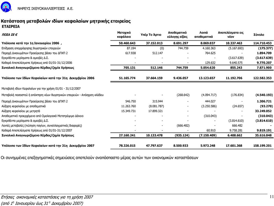 377) Παροχή ικαιωµάτων Προαίρεσης βάσει του ΠΧΠ 2 617.938 512.147-764.625-1.894.709 Εγκριθέντα µερίσµατα & αµοιβές.σ. - - - - (3.617.639) (3.617.639) Καθαρά Αποτελέσµατα Χρήσεως από 01/01-31/12/2006 - - - 129.