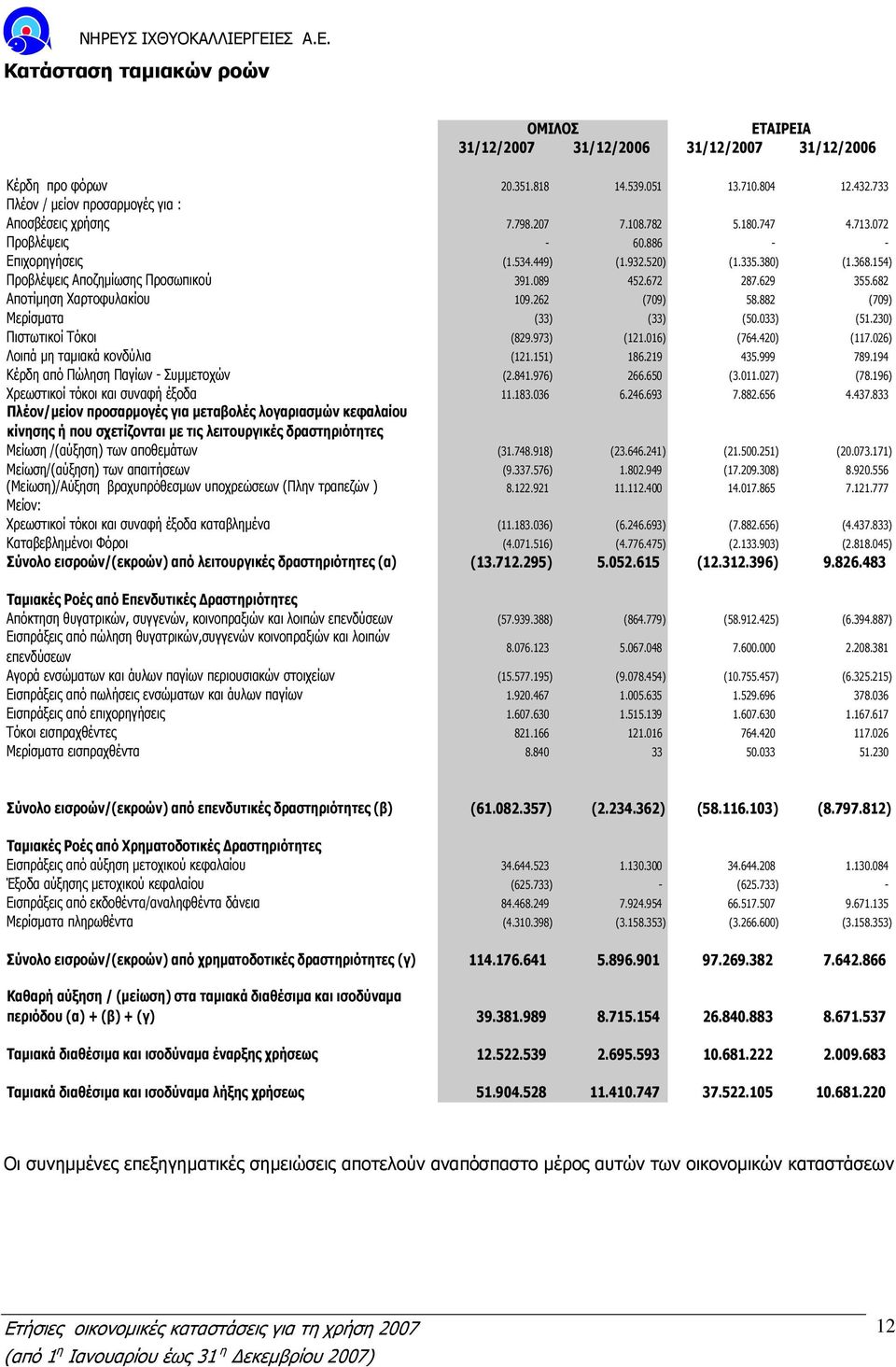 262 (709) 58.882 (709) Μερίσµατα (33) (33) (50.033) (51.230) Πιστωτικοί Τόκοι (829.973) (121.016) (764.420) (117.026) Λοιπά µη ταµιακά κονδύλια (121.151) 186.219 435.999 789.