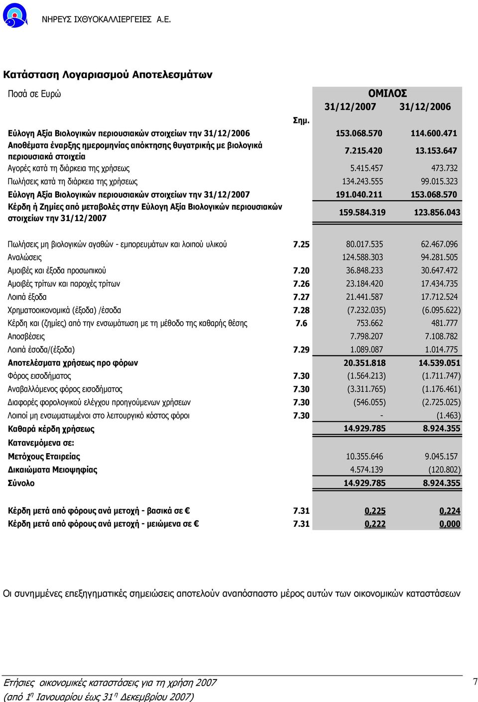 732 Πωλήσεις κατά τη διάρκεια της χρήσεως 134.243.555 99.015.323 Εύλογη Αξία Βιολογικών περιουσιακών στοιχείων την 31/12/2007 191.040.211 153.068.