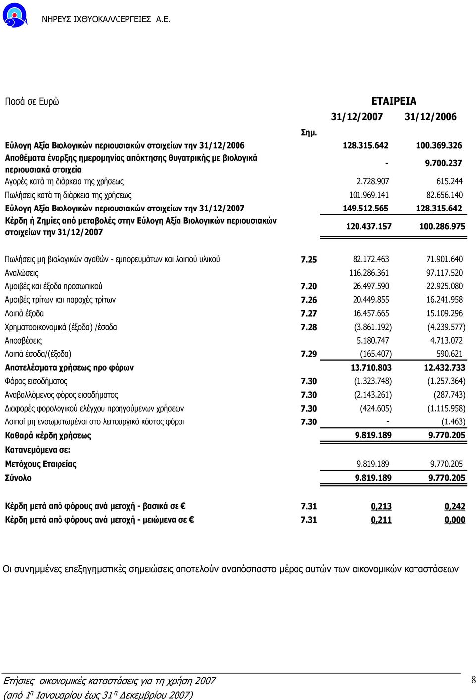 969.141 82.656.140 Εύλογη Αξία Βιολογικών περιουσιακών στοιχείων την 31/12/2007 149.512.565 128.315.