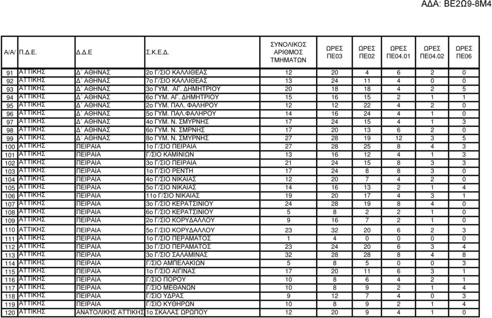 Ν. ΣΜΥΡΝΗΣ 27 28 19 12 3 5 100 ΑΤΤΙΚΗΣ ΠΕΙΡΑΙΑ 1ο Γ/ΣΙΟ ΠΕΙΡΑΙΑ 27 28 25 8 4 3 101 ΑΤΤΙΚΗΣ ΠΕΙΡΑΙΑ Γ/ΣΙΟ ΚΑΜΙΝΙΩΝ 13 16 12 4 1 3 102 ΑΤΤΙΚΗΣ ΠΕΙΡΑΙΑ 3ο Γ/ΣΙΟ ΠΕΙΡΑΙΑ 21 24 15 8 3 3 103 ΑΤΤΙΚΗΣ