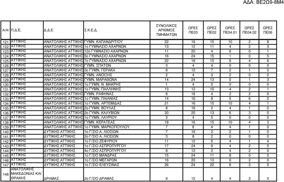 ΑΤΤΙΚΗΣ ΑΤΤΙΚΗΣ 7ο ΓΥΜΝΑΣΙΟ ΑΧΑΡΝΩΝ 22 16 15 6 4 6 126 ΑΤΤΙΚΗΣ ΑΤΤΙΚΗΣ ΓΥΜΝ. ΣΠΑΤΩΝ 3 4 4 0 0 0 127 ΑΤΤΙΚΗΣ ΑΤΤΙΚΗΣ 3ο ΓΥΜΝ. ΓΕΡΑΚΑ 8 12 7 2 1 0 128 ΑΤΤΙΚΗΣ ΑΤΤΙΚΗΣ ΓΥΜΝ.
