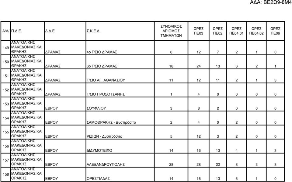 ΑΘΑΝΑΣΙΟΥ 11 12 11 2 1 3 ΚΑΙ ΘΡΑΚΗΣ ΡΑΜΑΣ Γ/ΣΙΟ ΠΡΟΣΟΤΣΑΝΗΣ 1 4 0 0 0 0 ΚΑΙ ΘΡΑΚΗΣ ΕΒΡΟΥ ΣΟΥΦΛΙΟΥ 3 8 2 0 0 0 ΚΑΙ ΘΡΑΚΗΣ