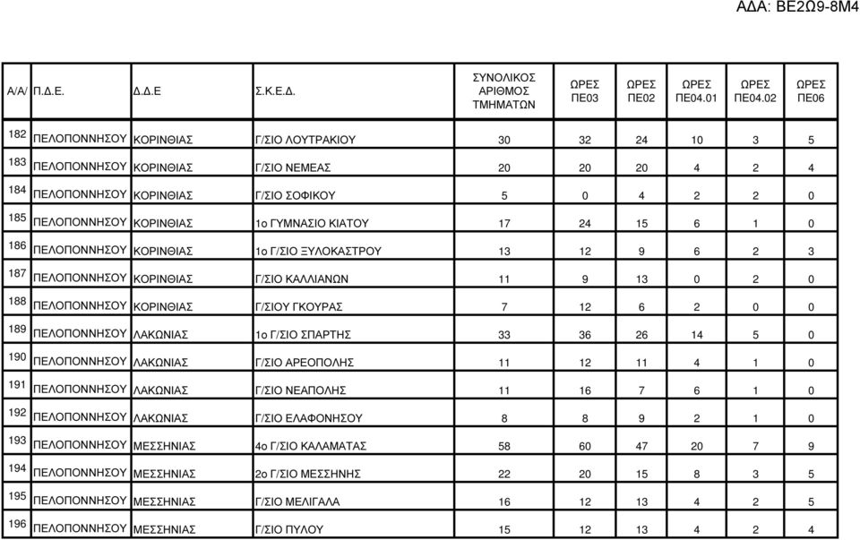 2 0 0 189 ΠΕΛΟΠΟΝΝΗΣΟΥ ΛΑΚΩΝΙΑΣ 1ο Γ/ΣΙΟ ΣΠΑΡΤΗΣ 33 36 26 14 5 0 190 ΠΕΛΟΠΟΝΝΗΣΟΥ ΛΑΚΩΝΙΑΣ Γ/ΣΙΟ ΑΡΕΟΠΟΛΗΣ 11 12 11 4 1 0 191 ΠΕΛΟΠΟΝΝΗΣΟΥ ΛΑΚΩΝΙΑΣ Γ/ΣΙΟ ΝΕΑΠΟΛΗΣ 11 16 7 6 1 0 192 ΠΕΛΟΠΟΝΝΗΣΟΥ