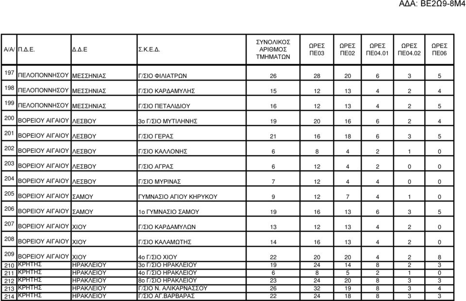 0 204 ΒΟΡΕΙΟΥ ΑΙΓΑΙΟΥ ΛΕΣΒΟΥ Γ/ΣΙΟ ΜΥΡΙΝΑΣ 7 12 4 4 0 0 205 ΒΟΡΕΙΟΥ ΑΙΓΑΙΟΥ ΣΑΜΟΥ ΓΥΜΝΑΣΙΟ ΑΓΙΟΥ ΚΗΡΥΚΟΥ 9 12 7 4 1 0 206 ΒΟΡΕΙΟΥ ΑΙΓΑΙΟΥ ΣΑΜΟΥ 1ο ΓΥΜΝΑΣΙΟ ΣΑΜΟΥ 19 16 13 6 3 5 207 ΒΟΡΕΙΟΥ ΑΙΓΑΙΟΥ