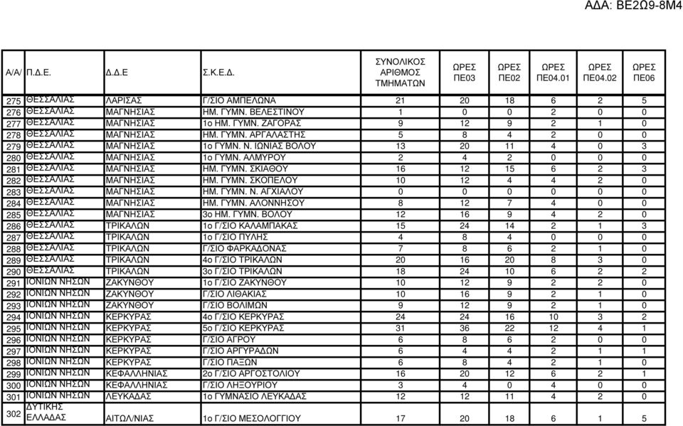 ΓΥΜΝ. Ν. ΑΓΧΙΑΛΟΥ 0 0 0 0 0 0 284 ΘΕΣΣΑΛΙΑΣ ΜΑΓΝΗΣΙΑΣ ΗΜ. ΓΥΜΝ.