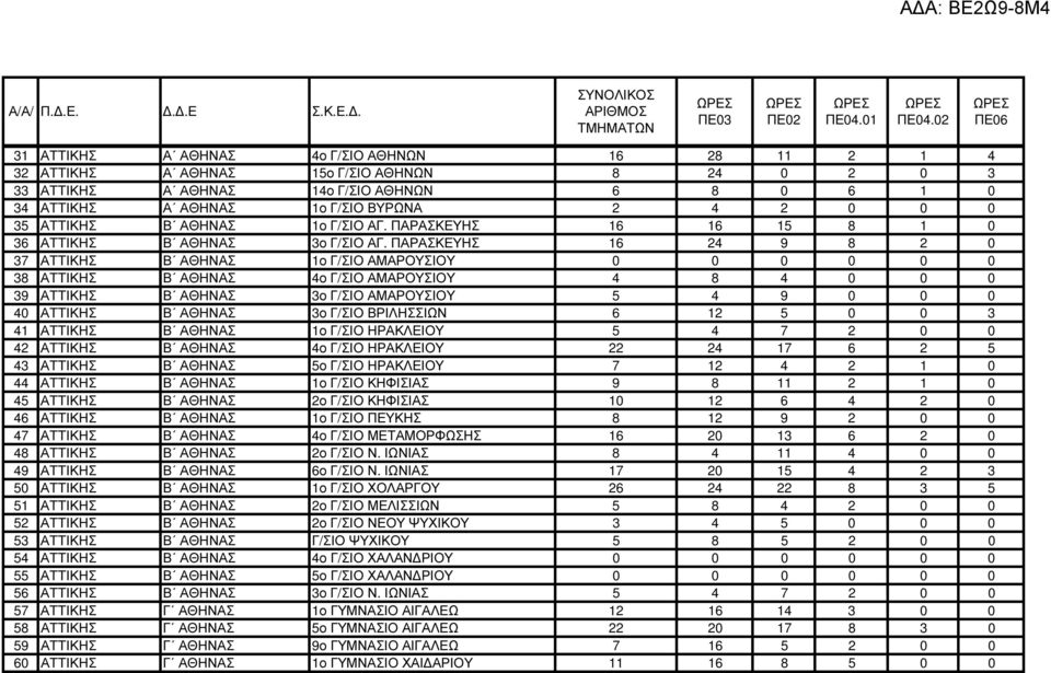ΠΑΡΑΣΚΕΥΗΣ 16 24 9 8 2 0 37 ΑΤΤΙΚΗΣ Β ΑΘΗΝΑΣ 1ο Γ/ΣΙΟ ΑΜΑΡΟΥΣΙΟΥ 0 0 0 0 0 0 38 ΑΤΤΙΚΗΣ Β ΑΘΗΝΑΣ 4ο Γ/ΣΙΟ ΑΜΑΡΟΥΣΙΟΥ 4 8 4 0 0 0 39 ΑΤΤΙΚΗΣ Β ΑΘΗΝΑΣ 3ο Γ/ΣΙΟ ΑΜΑΡΟΥΣΙΟΥ 5 4 9 0 0 0 40 ΑΤΤΙΚΗΣ Β