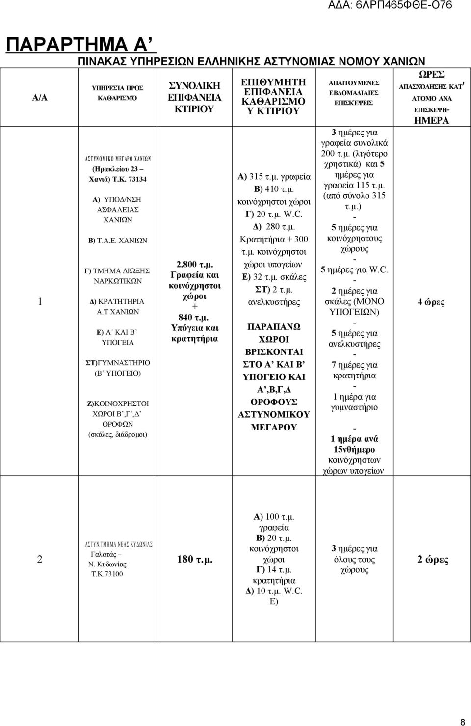 μ. Γραφεία και κοινόχρηστοι χώροι + 840 τ.μ. Υπόγεια και ΕΠΙΘΥΜΗΤΗ ΕΠΙΦΑΝΕΙΑ ΚΑΘΑΡΙΣΜΟ Υ ΚΤΙΡΙΟΥ Α) 315 τ.μ. γραφεία Β) 410 τ.μ. κοινόχρηστοι χώροι Γ) 20 τ.μ. W.C. Δ) 280 τ.μ. Κρατητήρια + 300 τ.μ. κοινόχρηστοι χώροι υπογείων Ε) 32 τ.