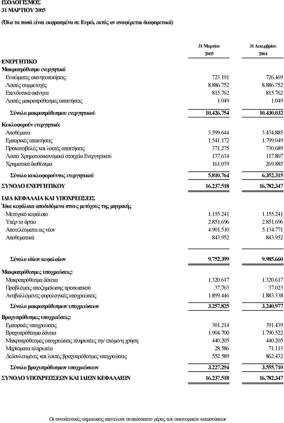 032 Κυκλοφορούν ενεργητικό: Αποθέµατα 3.599.644 3.434.885 Εµπορικές απαιτήσεις 1.541.172 1.799.049 Προκαταβολές και λοιπές απαιτήσεις 371.275 730.689 Λοιπά Χρηµατοοικονοµικά στοιχεία Ενεργητικού 137.