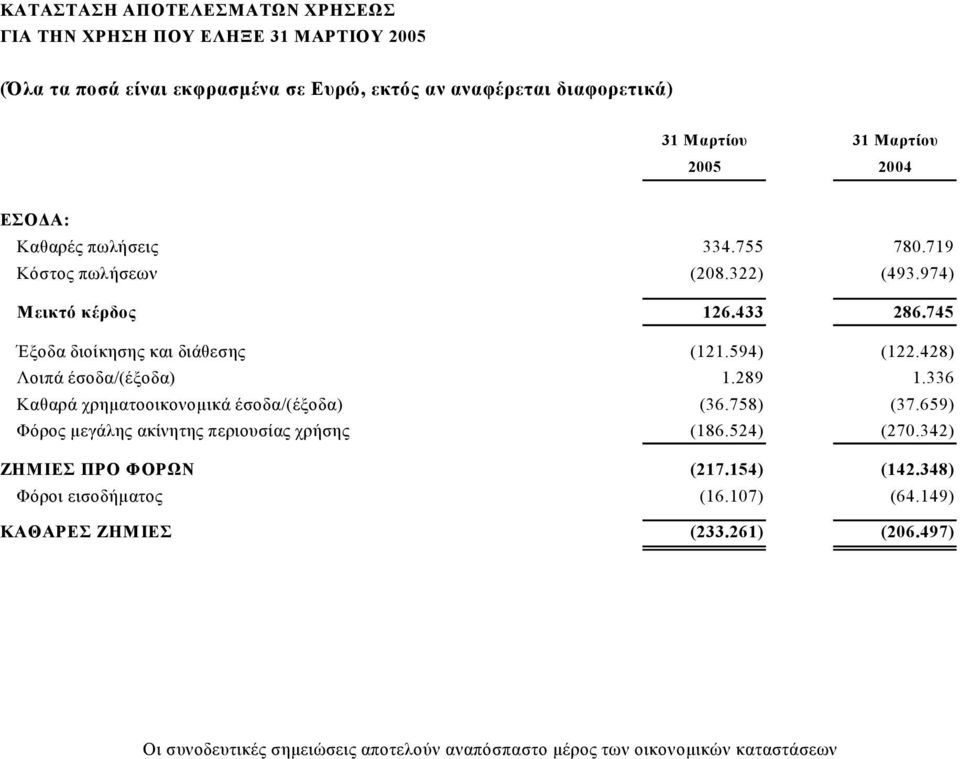 428) Λοιπά έσοδα/(έξοδα) 1.289 1.336 Καθαρά χρηµατοοικονοµικά έσοδα/(έξοδα) (36.758) (37.659) Φόρος µεγάλης ακίνητης περιουσίας χρήσης (186.524) (270.