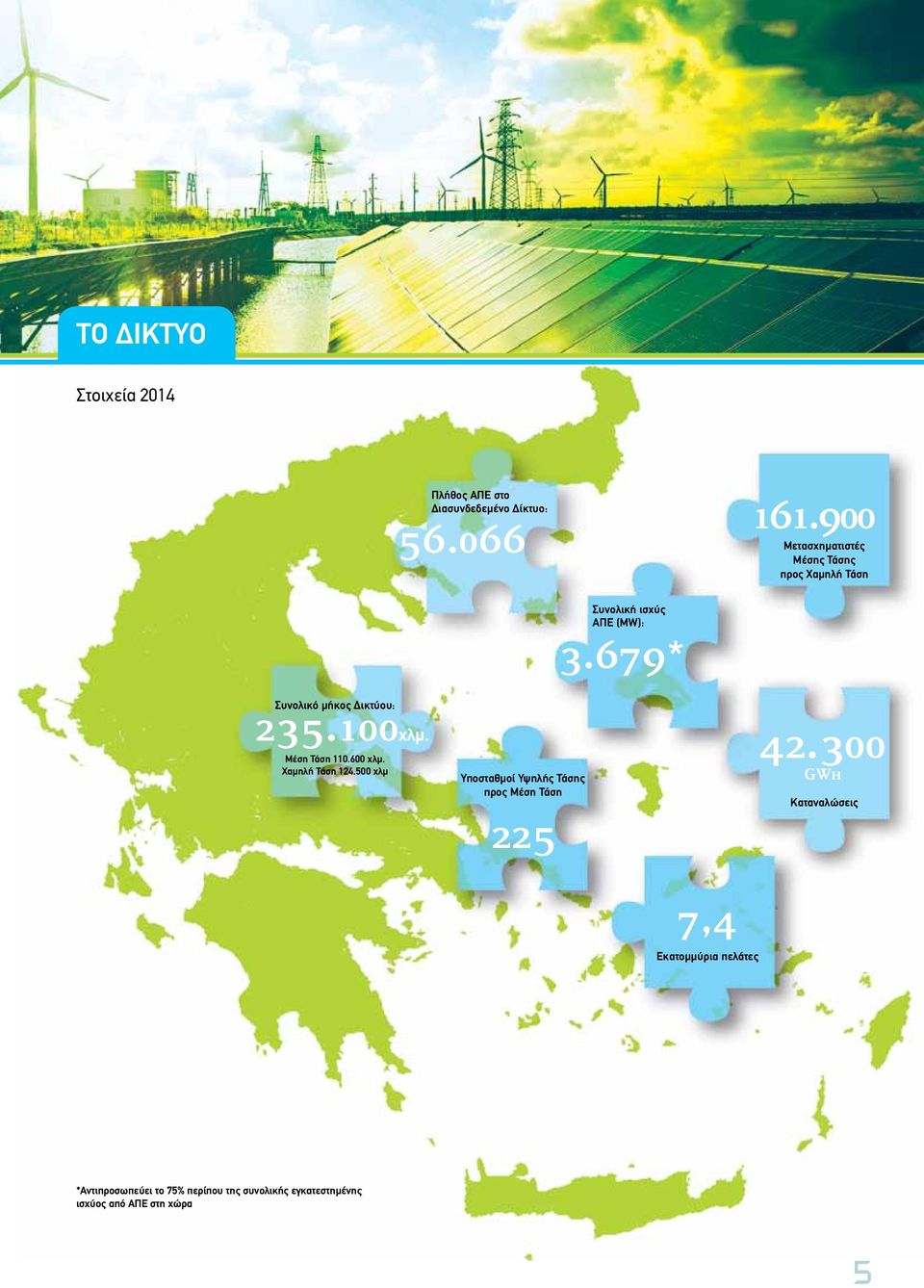 600 χλμ. Χαμηλή Τάση 124.500 χλμ Υποσταθμοί Υψηλής Τάσης προς Μέση Τάση 225 Συνολική ισχύς AΠΕ (ΜW): 3.