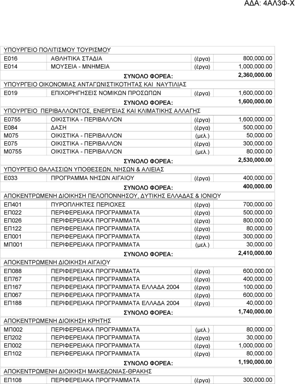 ΕΠ188 ΑΠΟΚΕΝΤΡΩΜΕΝΗ ΔΙΟΙΚΗΣΗ ΚΡΗΤΗΣ ΜΠ002 ΕΠ202 ΕΠ002 ΕΠ102 ΑΠΟΚΕΝΤΡΩΜΕΝΗ ΔΙΟΙΚΗΣΗ ΜΑΚΕΔΟΝΙΑΣ-ΘΡΑΚΗΣ ΕΠ108 ΑΘΛΗΤΙΚΑ ΣΤΑΔΙΑ ΜΟΥΣΕΙΑ - ΜΝΗΜΕΙΑ ΕΠΙΧΟΡΗΓΗΣΕΙΣ ΝΟΜΙΚΩΝ ΠΡΟΣΩΠΩΝ ΟΙΚΙΣΤΙΚΑ - ΠΕΡΙΒΑΛΛΟΝ ΔΑΣΗ