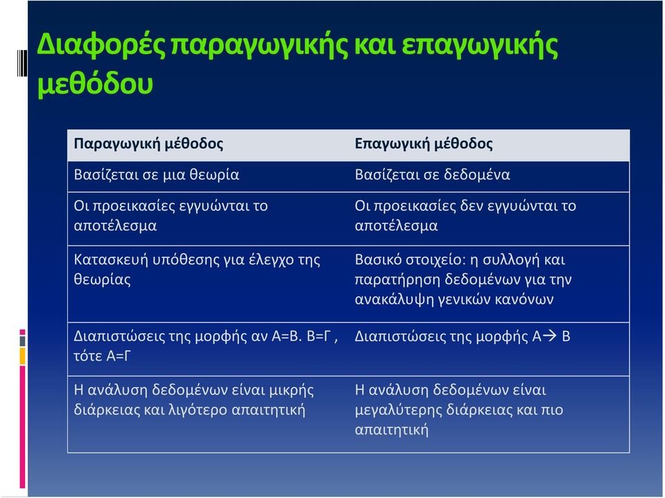 Β=Γ, τότε Α=Γ Η ανάλυση δεδομένων είναι μικρής διάρκειας και λιγότερο απαιτητική Επαγωγική μέθοδος Βασίζεται σε δεδομένα Οι προεικασίες