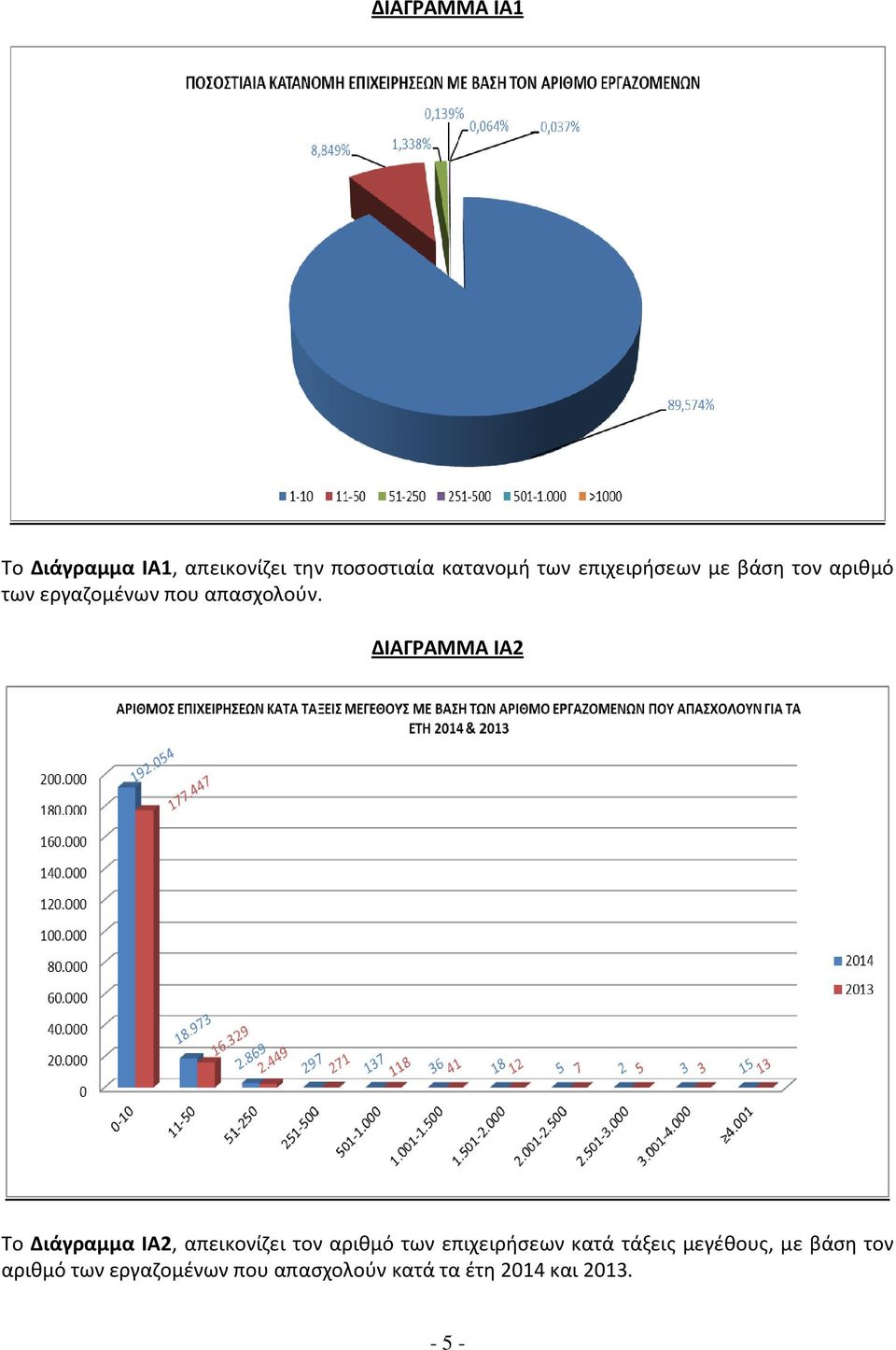 ΔΙΑΓΡΑΜΜΑ IΑ2 Το Διάγραμμα IΑ2, απεικονίζει τον αριθμό των επιχειρήσεων κατά
