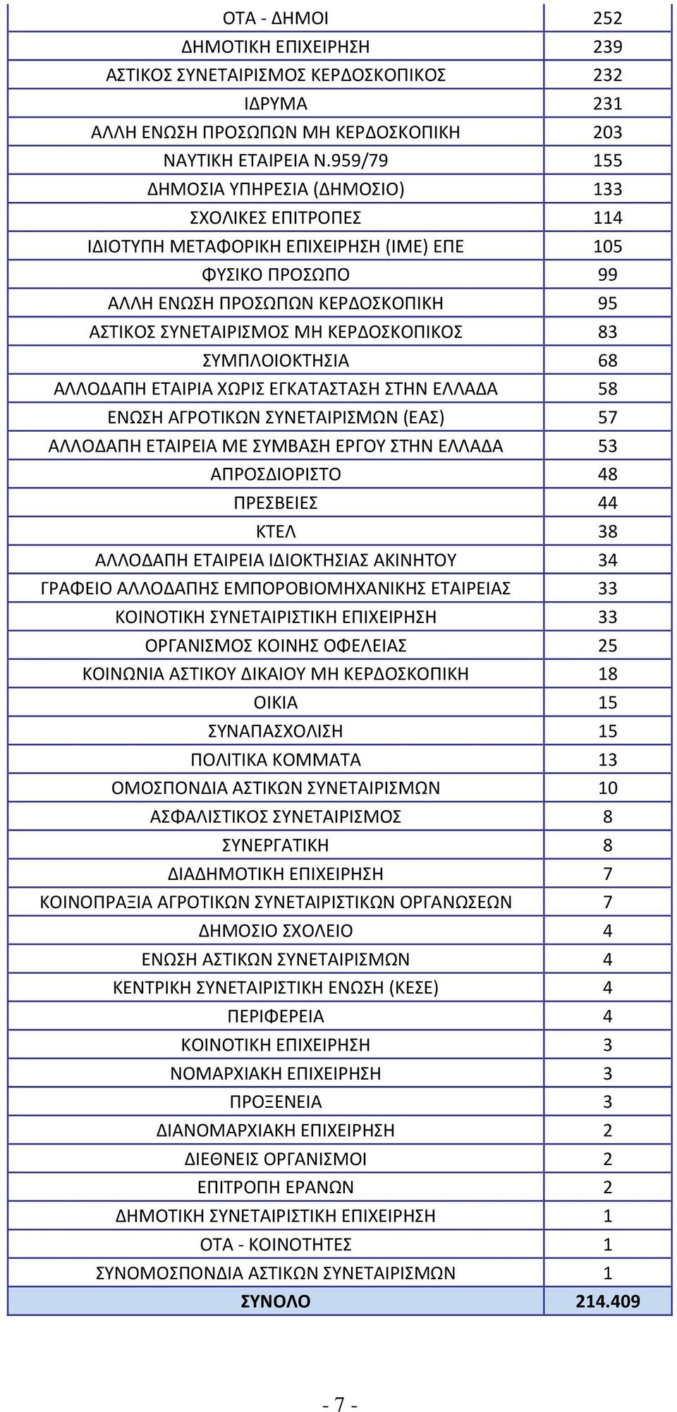 ΚΕΡΔΟΣΚΟΠΙΚΟΣ 83 ΣΥΜΠΛΟΙΟΚΤΗΣΙΑ 68 ΑΛΛΟΔΑΠΗ ΕΤΑΙΡΙΑ ΧΩΡΙΣ ΕΓΚΑΤΑΣΤΑΣΗ ΣΤΗΝ ΕΛΛΑΔΑ 58 ΕΝΩΣΗ ΑΓΡΟΤΙΚΩΝ ΣΥΝΕΤΑΙΡΙΣΜΩΝ (ΕΑΣ) 57 ΑΛΛΟΔΑΠΗ ΕΤΑΙΡΕΙΑ ΜΕ ΣΥΜΒΑΣΗ ΕΡΓΟΥ ΣΤΗΝ ΕΛΛΑΔΑ 53 ΑΠΡΟΣΔΙΟΡΙΣΤΟ 48